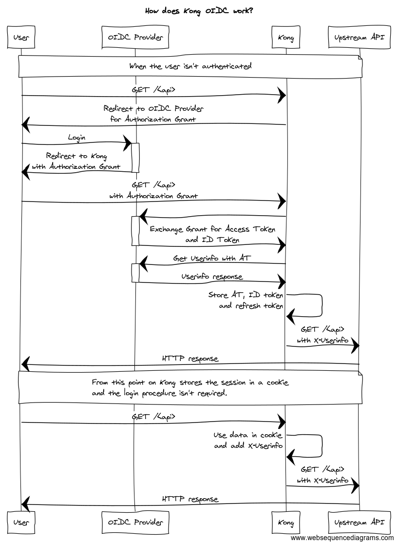 Microservices: integrating kong api gateway with Auth0 authentication  provider | by Vyacheslav Voronenko | Medium