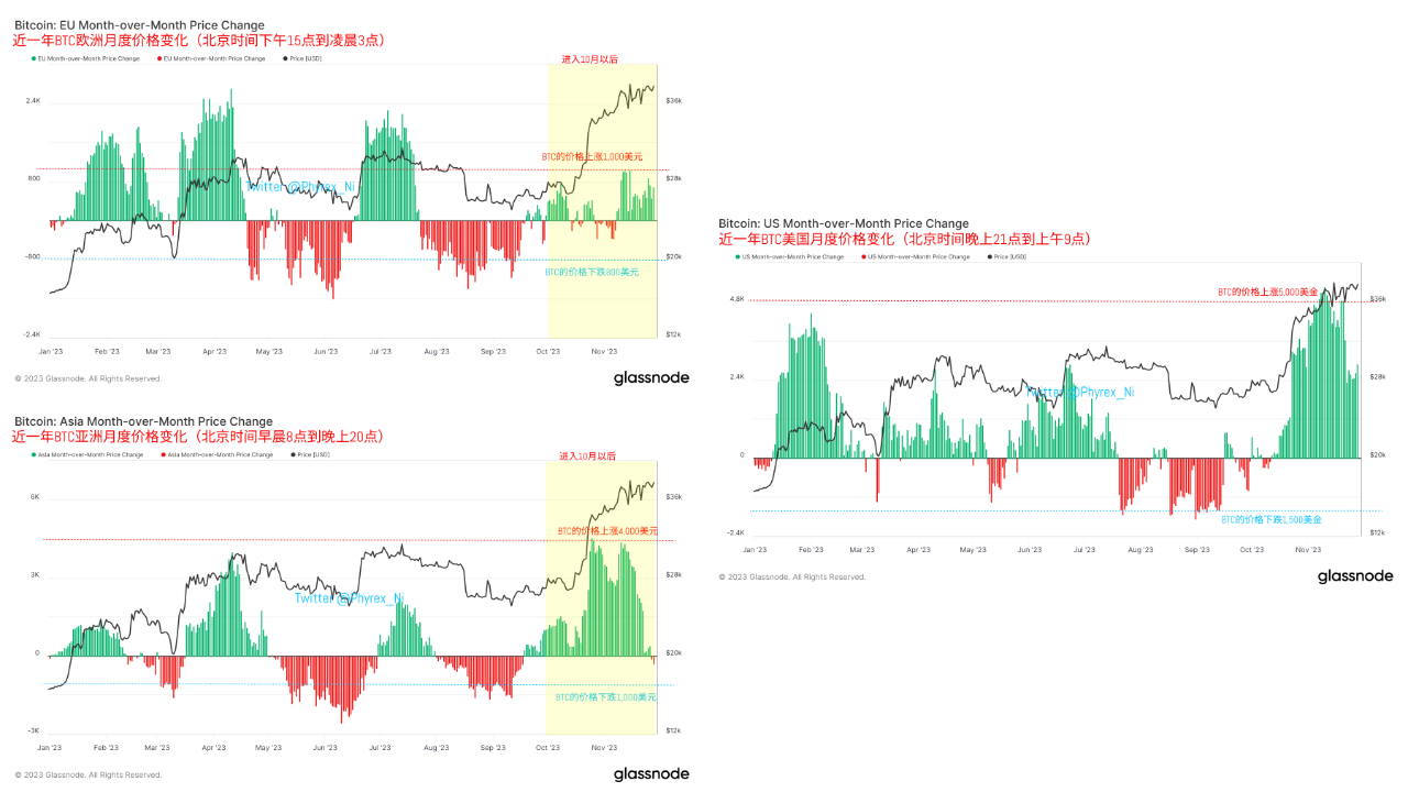 通过欧亚美三个主力交易时区对比判断出BTC在每天的最佳买入和卖出时机并明确USDT和USDC的使用— 2023.11.29 - Phyrex