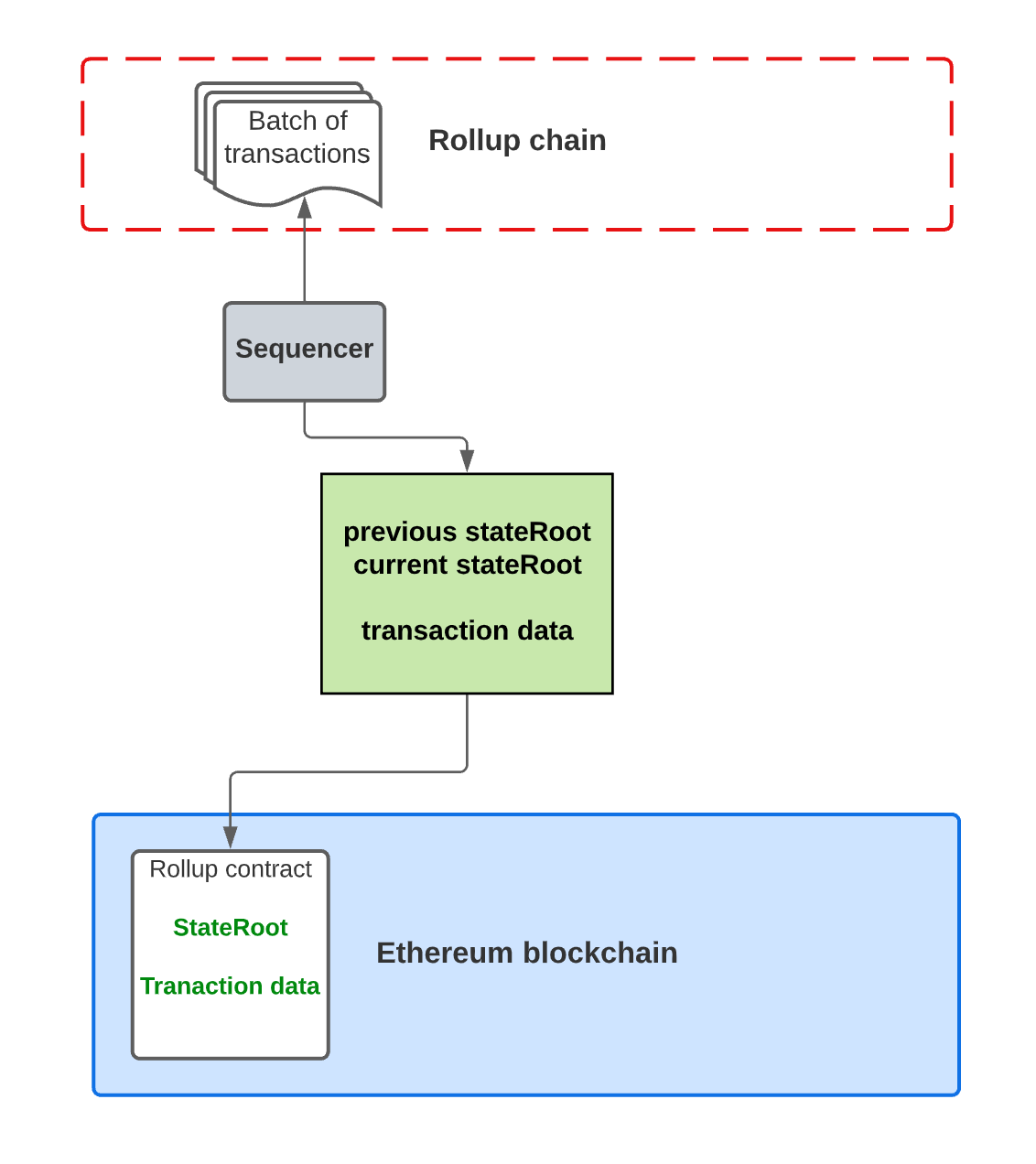 ZK-Rollups on Bitcoin. Way More Scalable than on Ethereum | by sCrypt |  Coinmonks | Medium