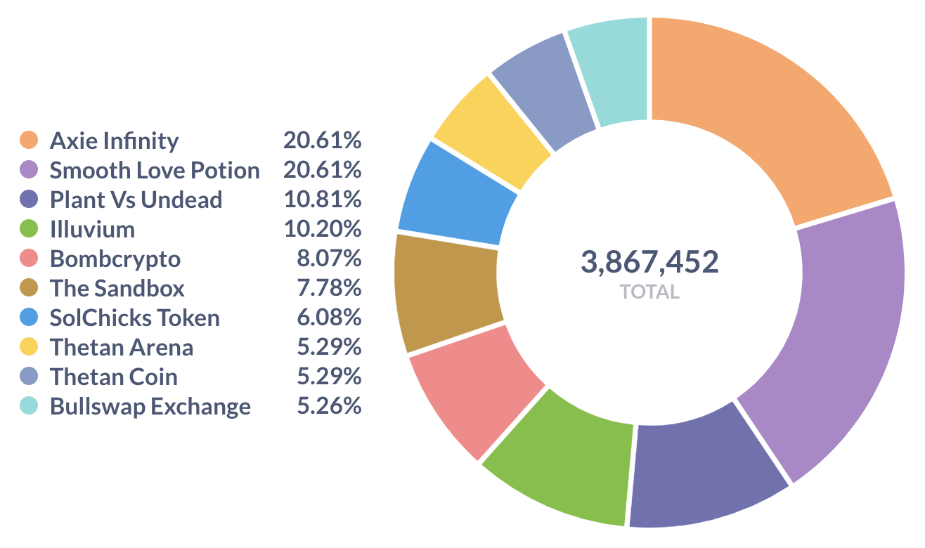 Research: the most popular crypto projects by social activity on Discord  and Telegram | by Vlad Ilnitskiy | Contora | Medium