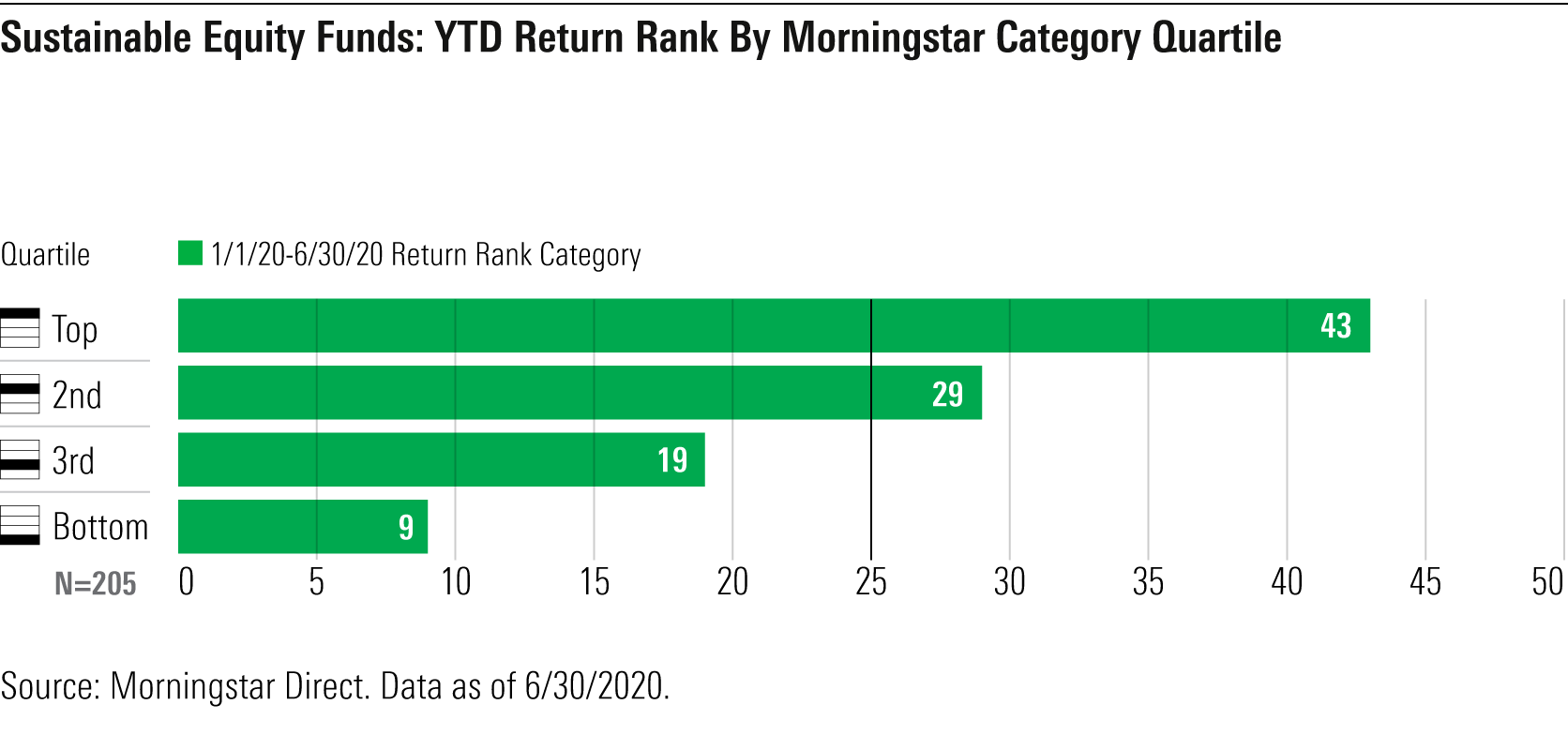 Sustainable Stock Funds Held Their Own in Second-Quarter Rally | by Jon  Hale | The ESG Advisor | Medium