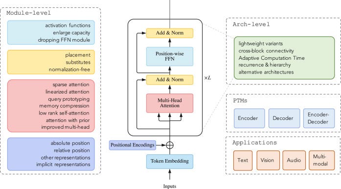 Categorization of Transformer variants. image source: here. Creative Commons, license: here