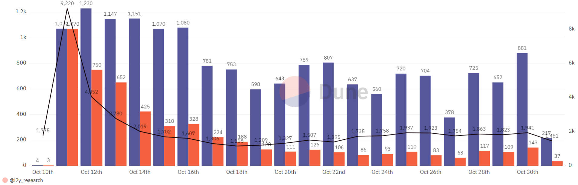 The price of Bigtime coin has surged by 22%, but its on-chain performance  has been lackluster. Is this due to a violent surge in main player control?  | by Charles Hugo | Medium