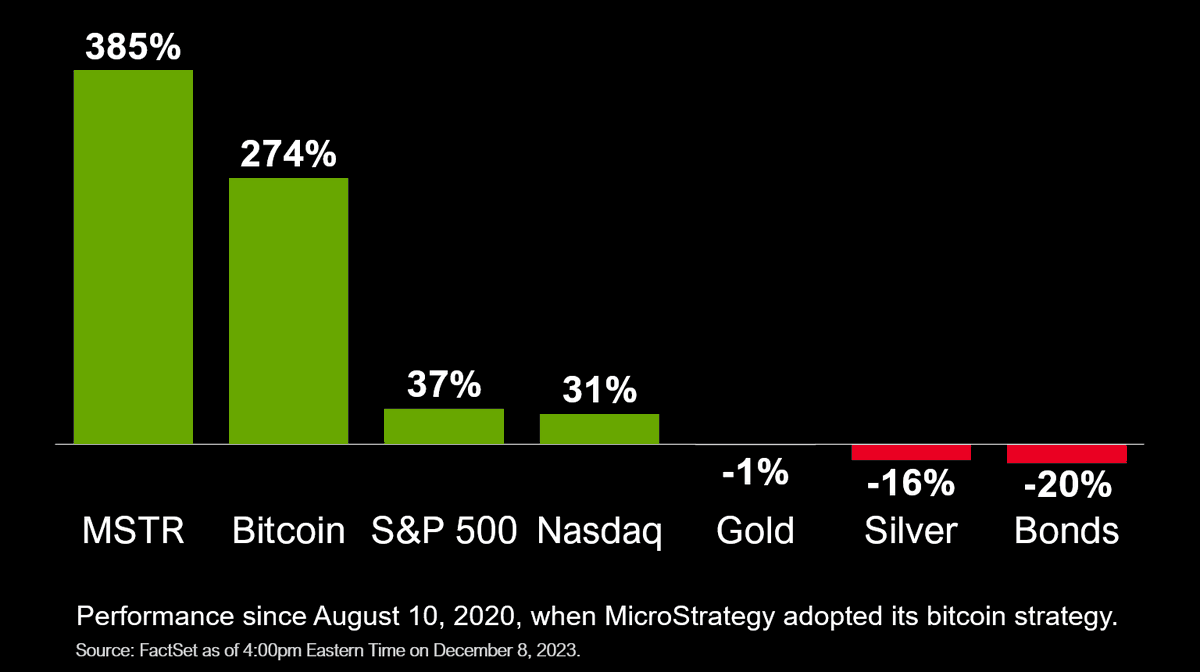 My MicroStrategy ($MSTR). Investing in a Bitcoin Development… | by The  Pigeon Shaman | Coinmonks | Medium