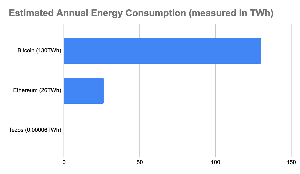 Proof of Work vs. Proof of Stake: the Ecological Footprint | by TQ Tezos |  TQ Tezos | Medium