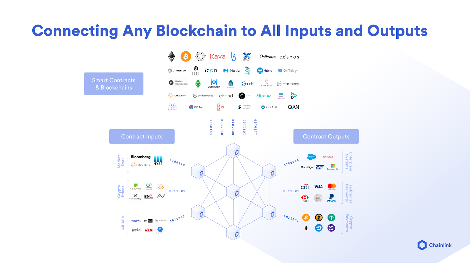 Connect To All Blockchain Environments Through A Single Chainlink  Integration | by SmartContent | Medium