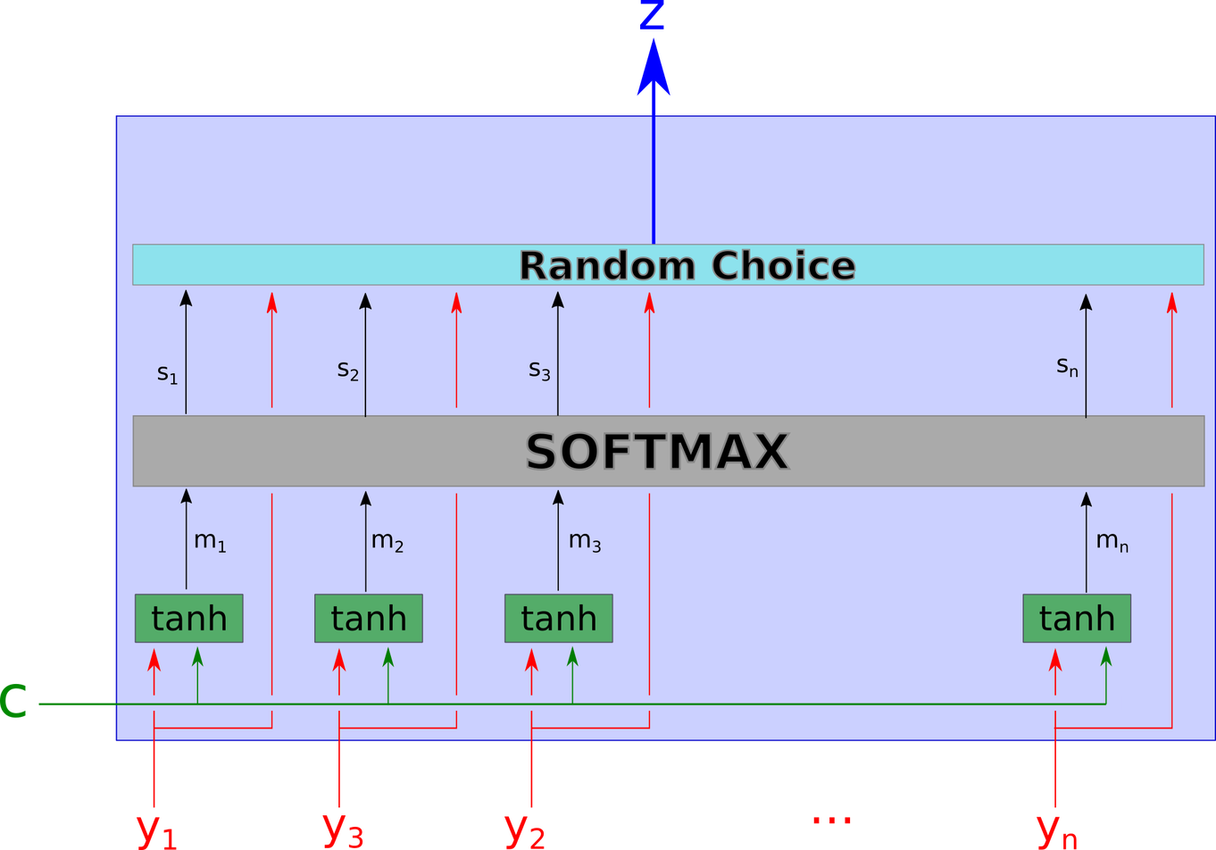 A Hard Attention model. The output is a random choice of one of the yi, with probability si