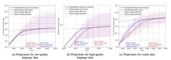 human data are a finite resource. image source: here