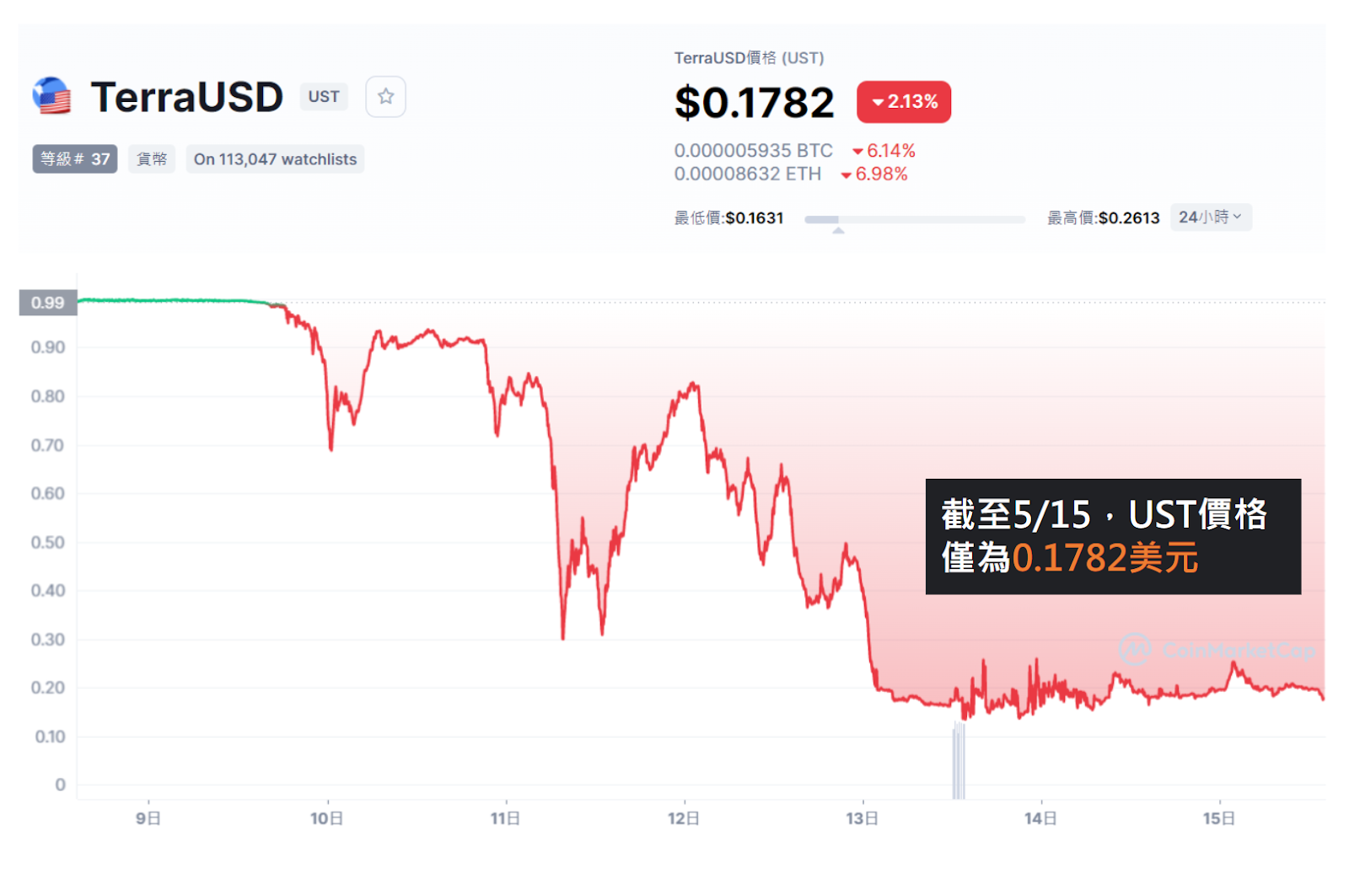 震驚全球！短短2小時，世界第三大穩定幣UST與Luna進入死亡螺旋，市值蒸發99% | Medium