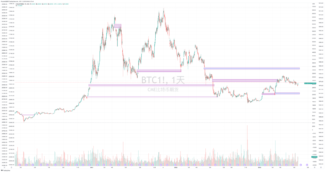 月交割期权最大痛点出现上移CME长短期缺口分析美联储加息概率上升— 2023.6.17 - Phyrex Ni - Medium