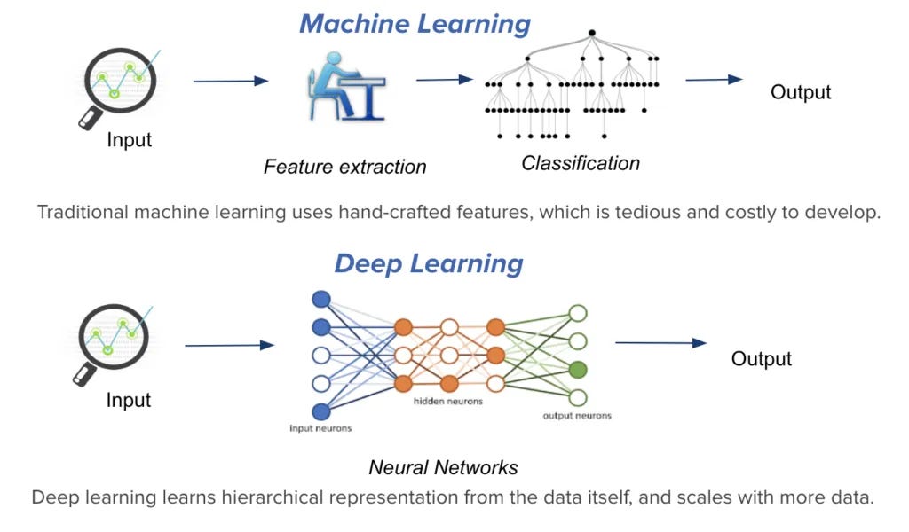 Introduction to Deep Learning. Agenda: | by Rohit Sahu | Medium