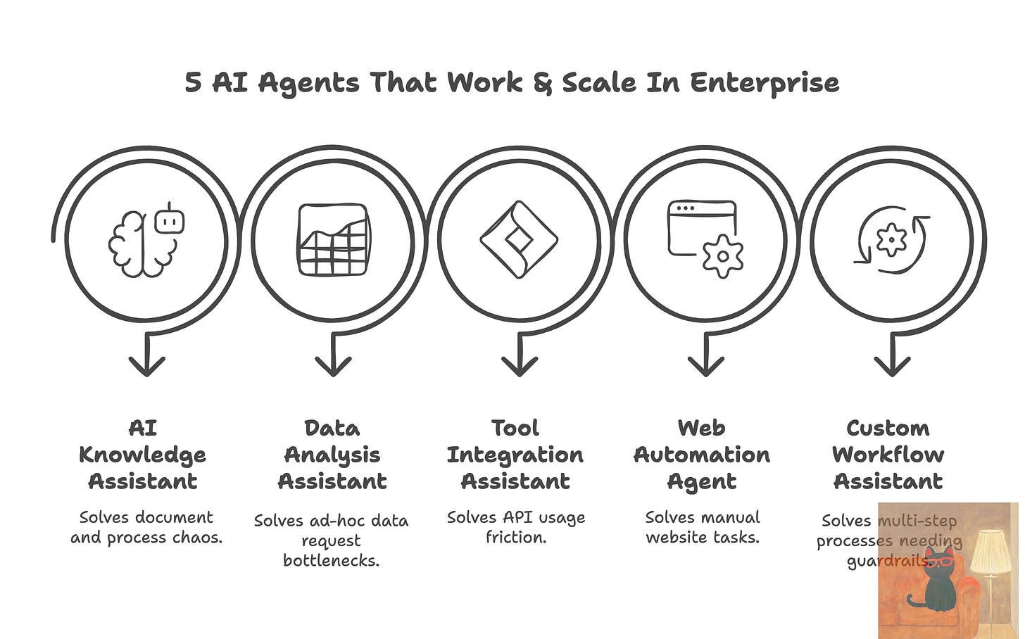 Not Everything Needs Automation: 5 Practical AI Agents That Deliver  Enterprise Value | by Weiwei Hu | Towards AI