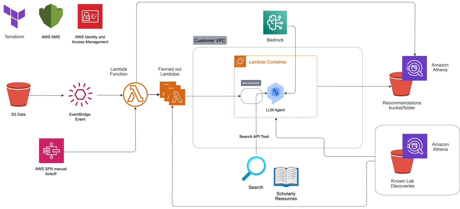 Architecture of Deployed Service