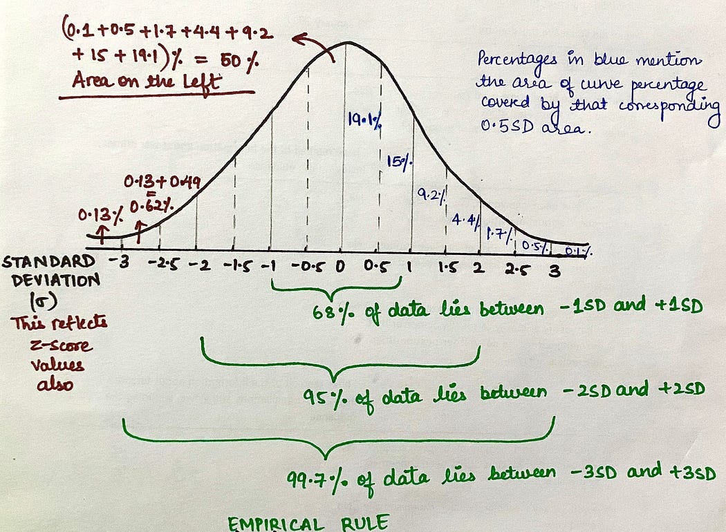 The z-score represents the number of standard deviations an