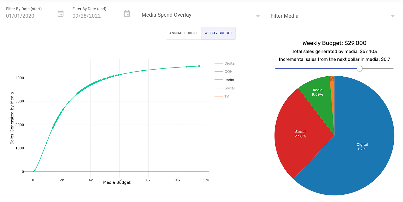 Sales Generated by Media