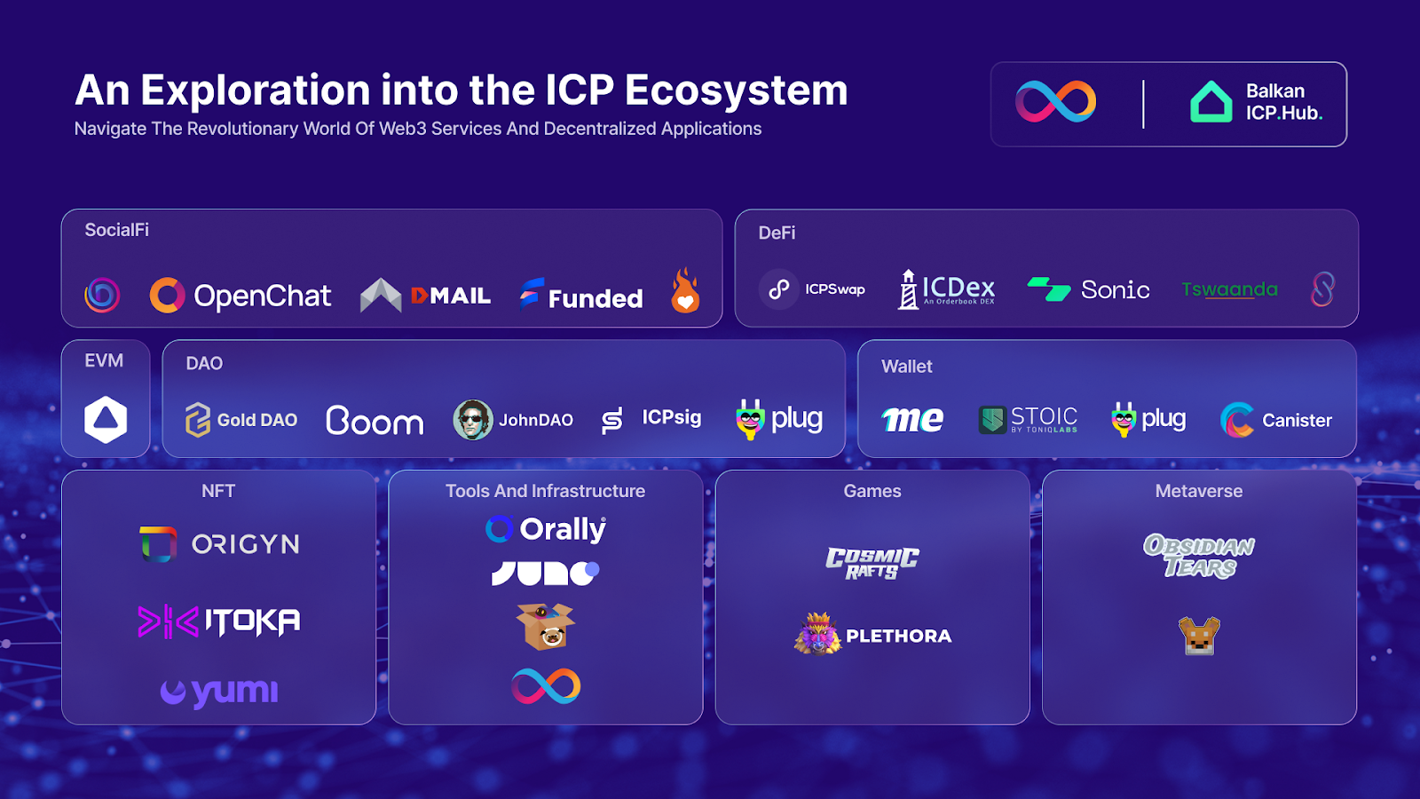 An Exploration into the ICP Ecosystem | by ICP HUB Bulgaria | Medium