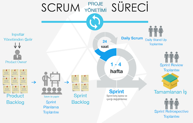 SCRUM NEDİR?. Zaman içerisinde projelerin daha büyük… | by Seçil