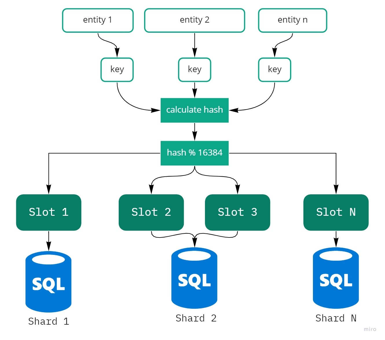 Choosing a hash function to solve a data sharding problem | by MiroTech |  Miro Engineering | Medium