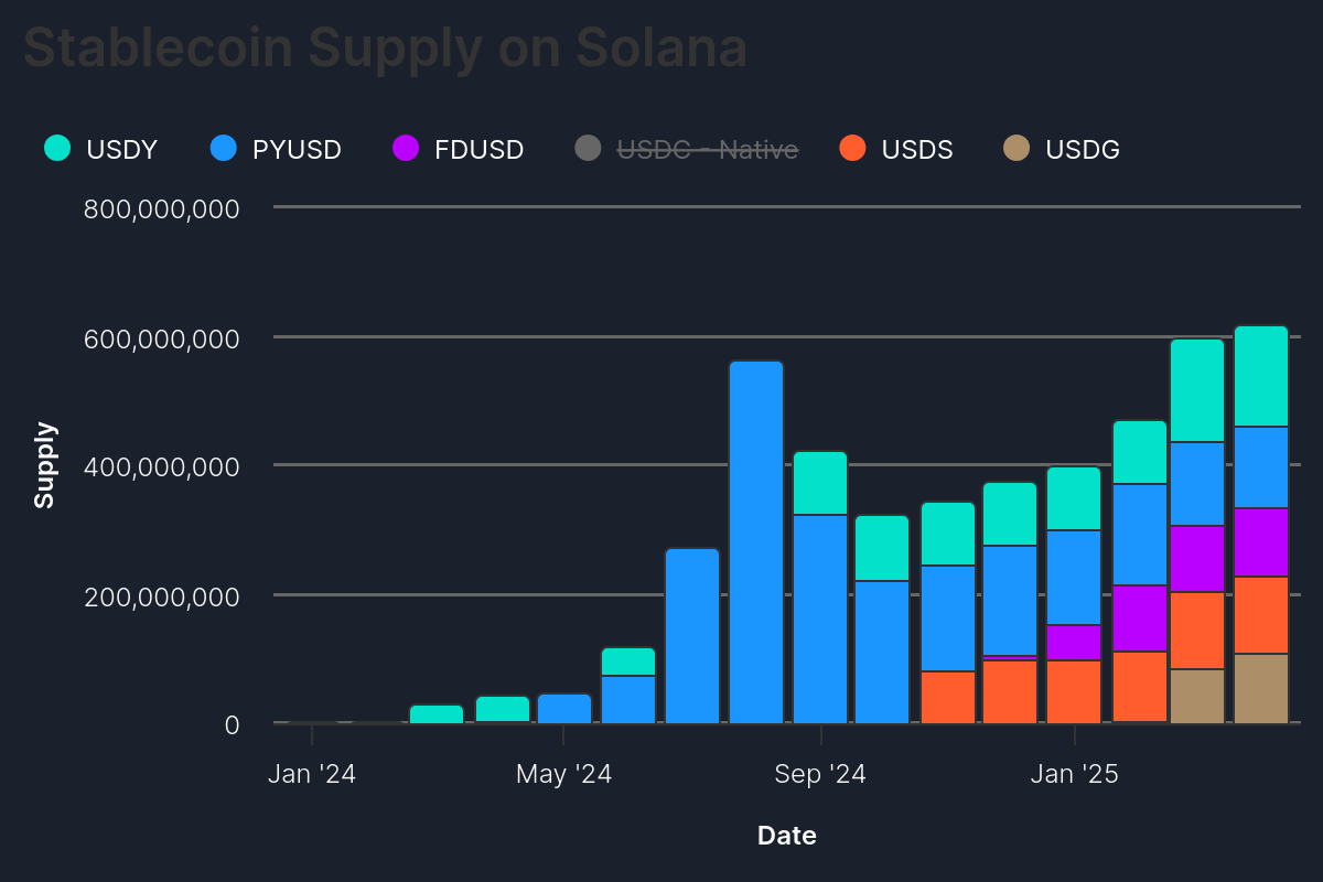 The Stablecoin Surge on Solana: Powering the Future of Global Finance | by  Harsh Sharma | Medium