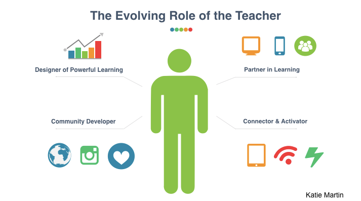 The Evolving Role of the Teacher. Most educators in our schools and… | by Katie Martin | Age of Awareness | Medium