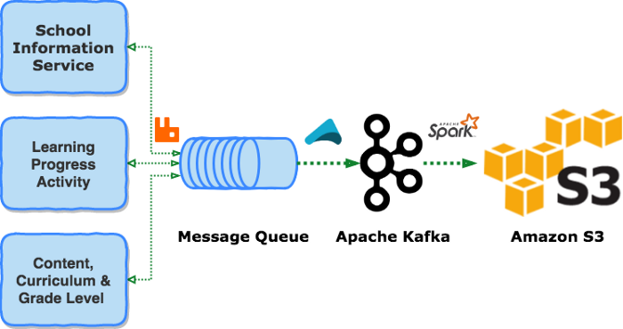 Continuous Data Processing with Star Schema Data Warehouse