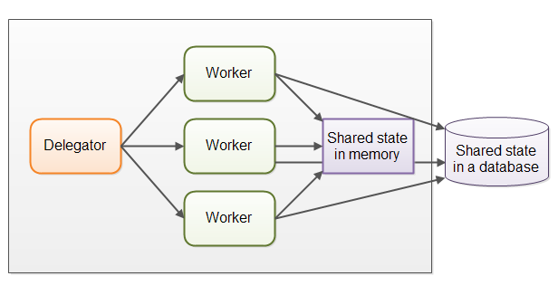 Concurrent Systems