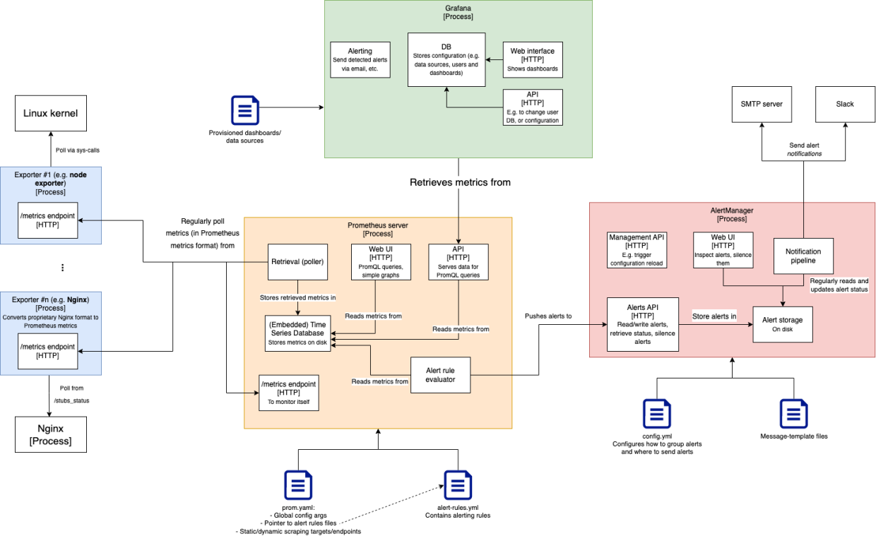 How to implement Prometheus's Configuration Unit Testing | by Jack