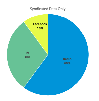 Syndicated Data