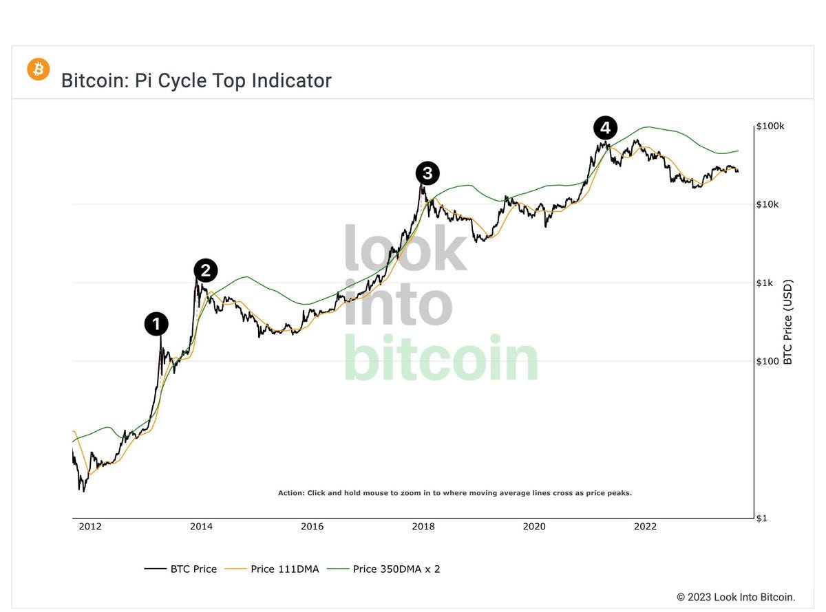 Pi Cycle Top indikatörü nedir (doğru yorum)? | by Burak Tamaç, Ph.D. |  Medium