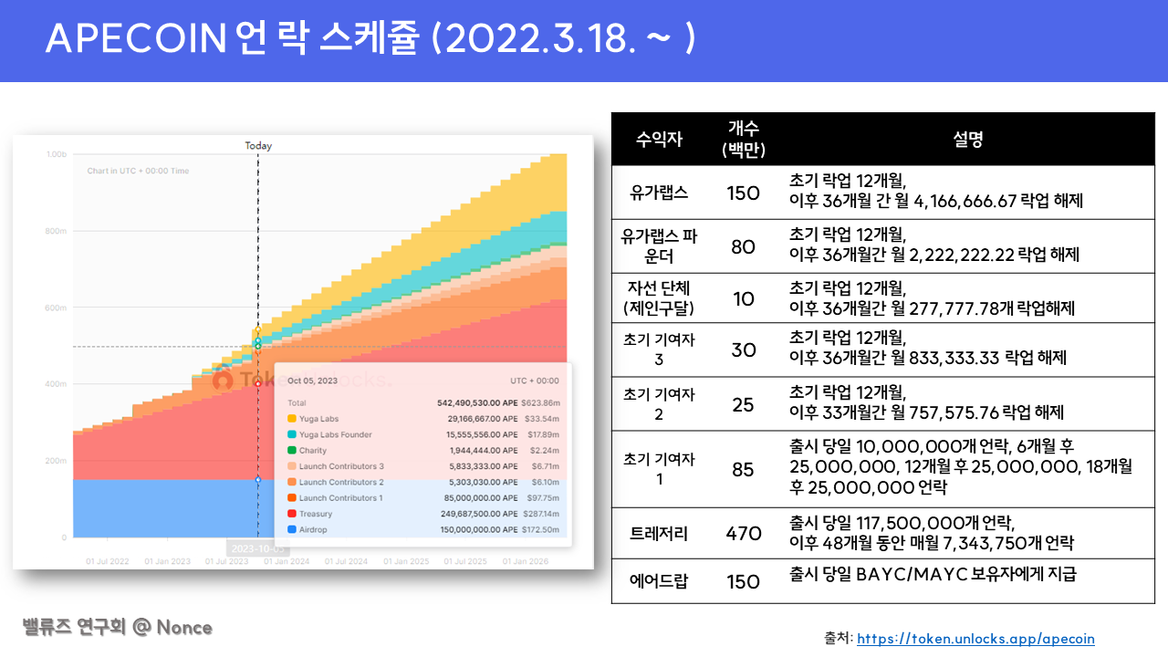 에이프코인 (Apecoin) 가치평가. [Disclaimer] 필자는 현재 MAYC, BAKC, Koda… | by Jenna |  Values-Crypto | Medium