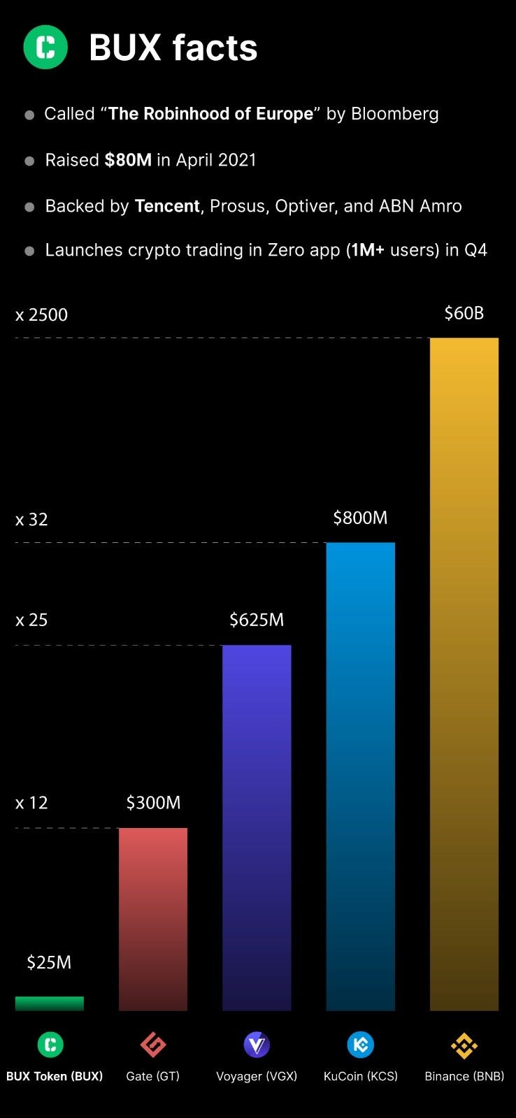 The best is yet to come for BUX. How BUX is set to offer more than its… |  by Captain Crypto | Medium
