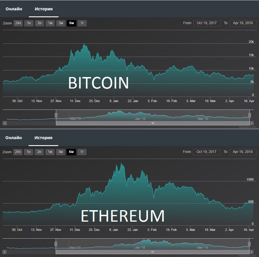 Cryptocurrency correlation: how does altcoins depend on BTC | by Anastasia  3commas | Medium