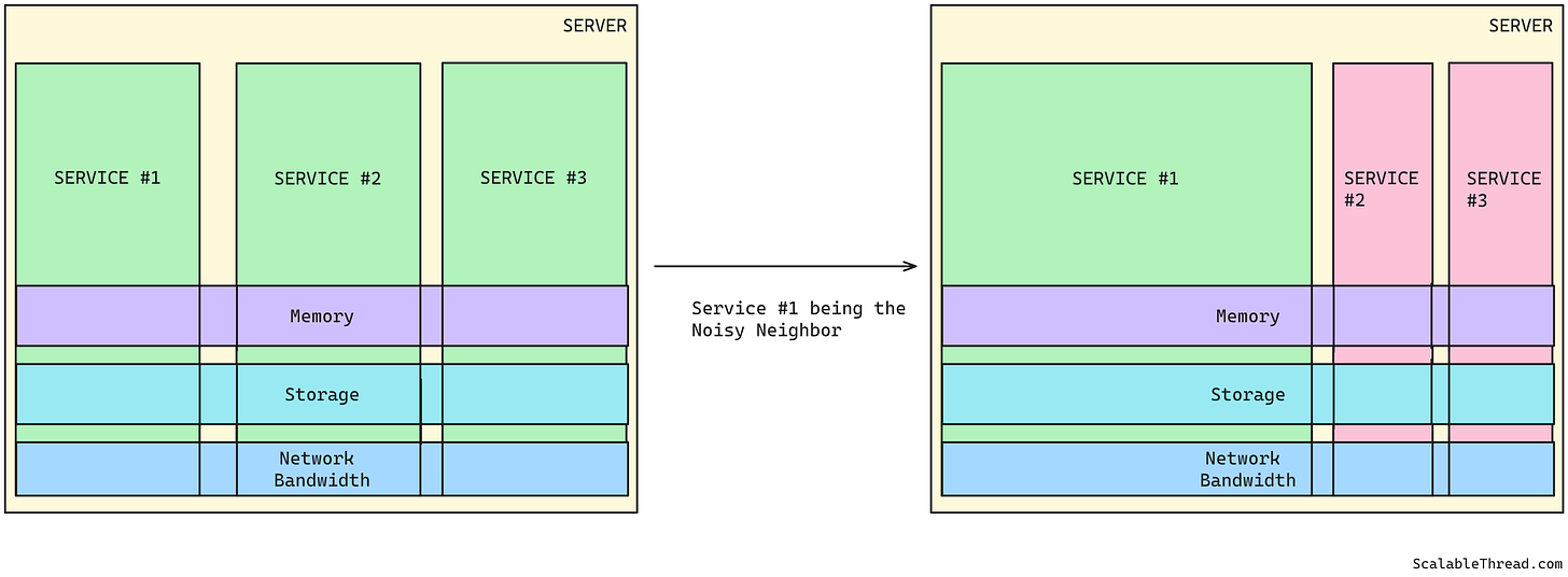 How to Handle Multi-Tenant Performance Issues or “Noisy Neighbor Problem”? | Medium