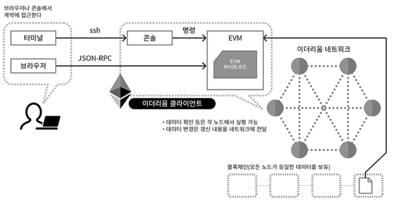 이더리움 블록체인_스마트컨트랙트와 가스. 현재 미디엄 대신 개인 블로그 운영중입니다 더많은 블록체인 개발정보를… | by 스마트나 |  Medium