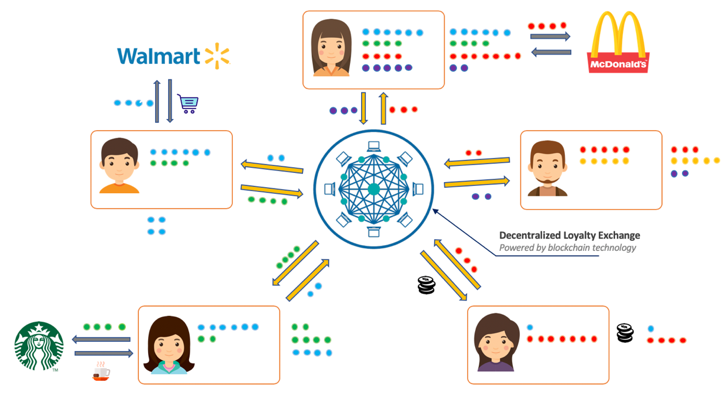 Blockchain Loyalty Programs: Rethinking Engagement in the Digital Age