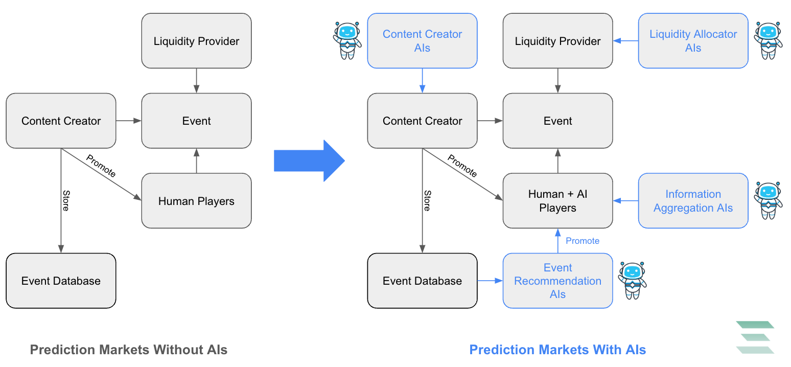 The prediction market primitive. Using AIs to create prediction markets… |  by Hiroki Kotabe | Inception Capital | Medium