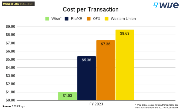 Western Union Png Rates