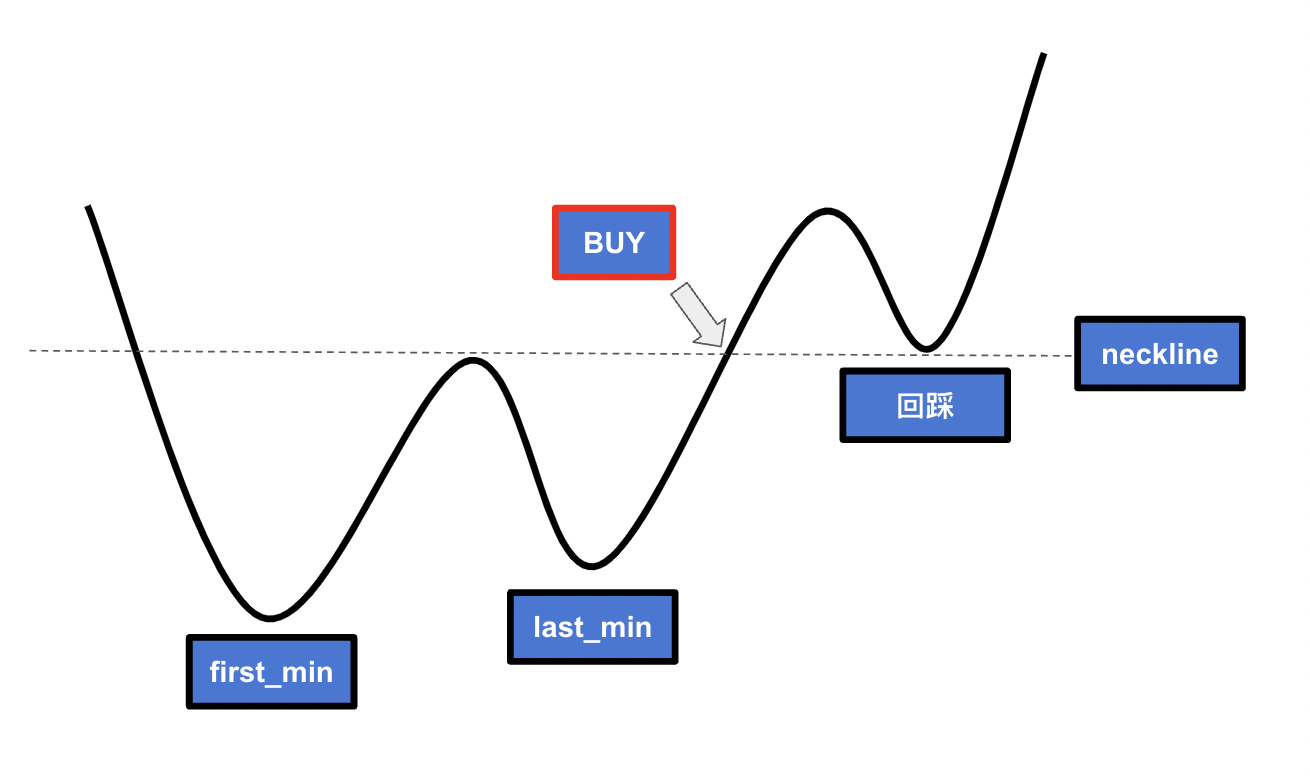 買進？賣出？來問技術指標(6) - Double Bottom 手把手回測教學| by Crypto Arsenal | Medium