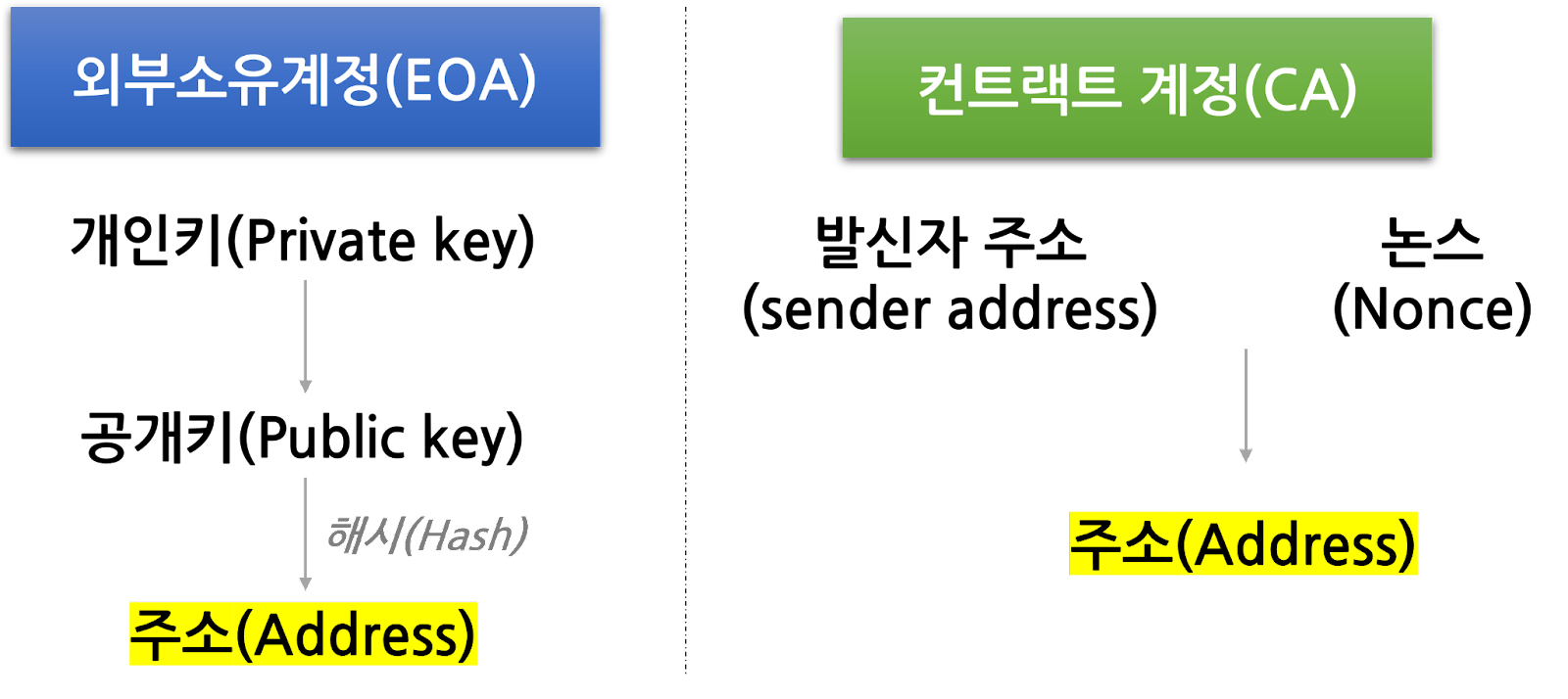 웹3의 집주소, 이더리움의 계정과 주소 파헤치기. 웹3에 있다 보면 친구들끼리 지갑 주소를 교환할 일이 참 많아. 꼭… | by Koo  | Medium