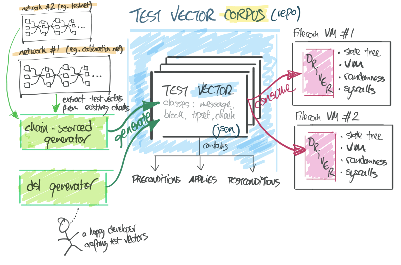 Image taken from Filecoin's Github.