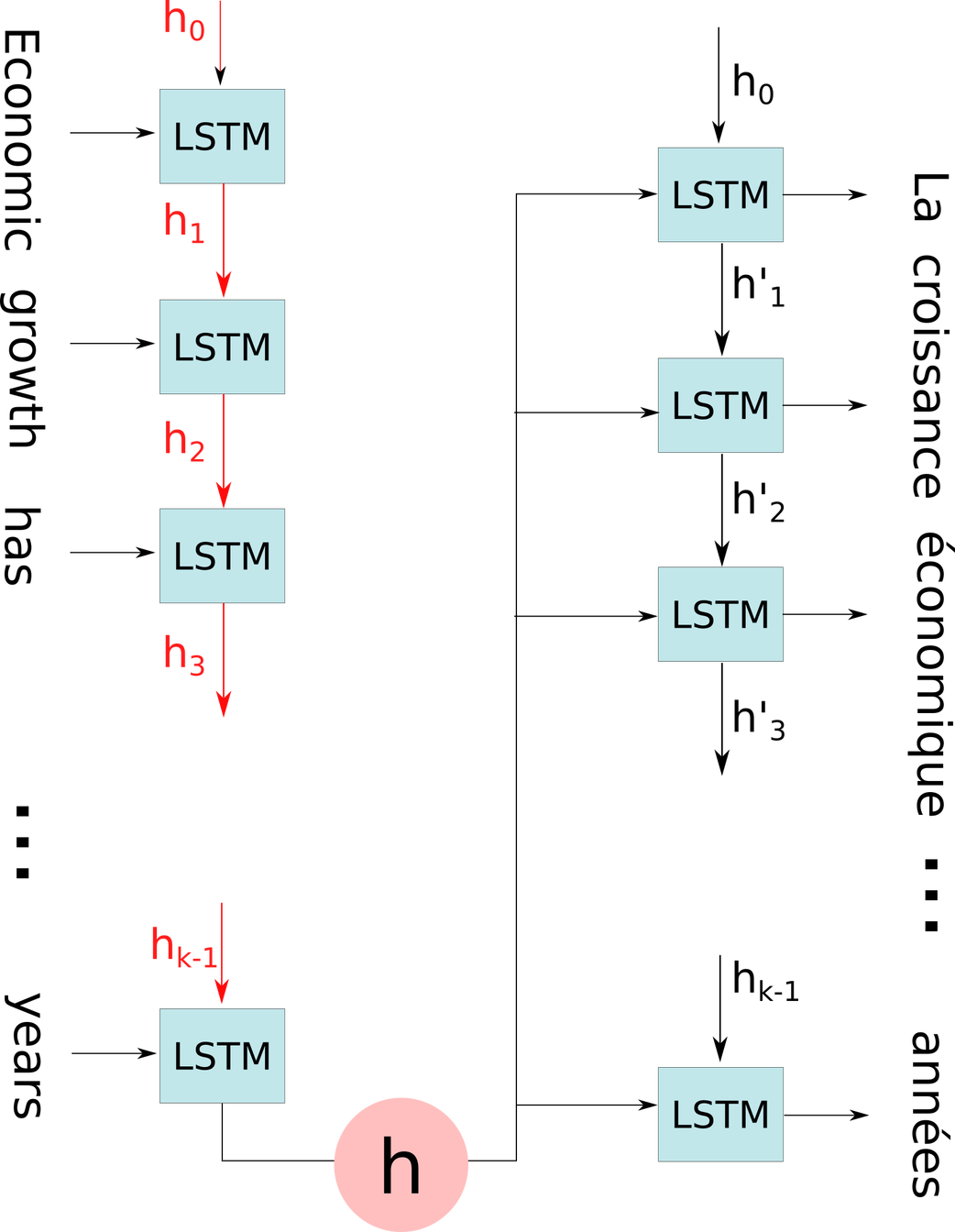 A model for translation without attention
