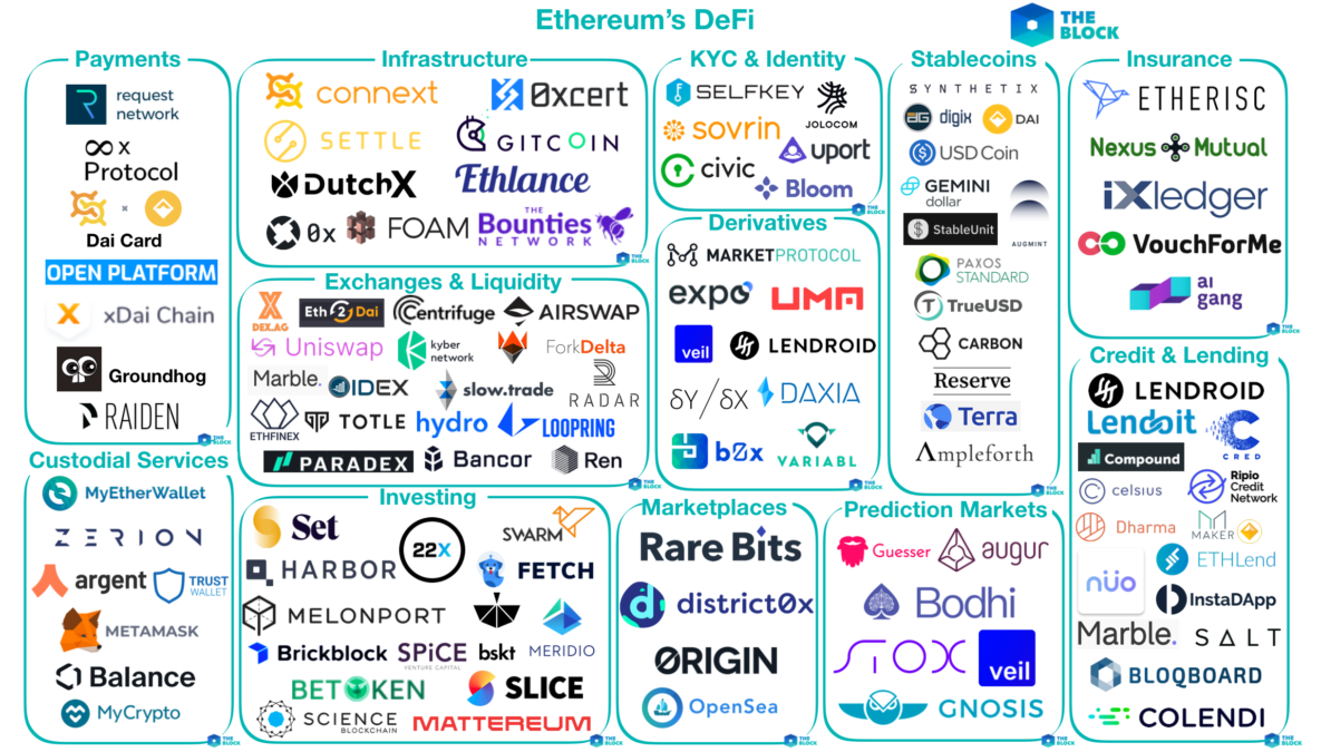 Centralised Finance vs Decentralised Finance | by Hashed Plutus | Medium