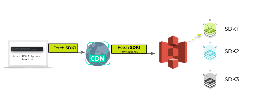 Designing & Deploying a Web SDK  Part One | by Tal Kot | AppsFlyer  Engineering | Medium