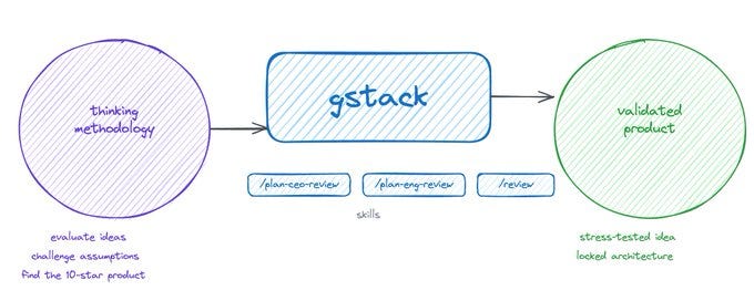 gstack is not a dev tool. it's Garry Tan's brain on AI | by Luong NGUYEN | Medium