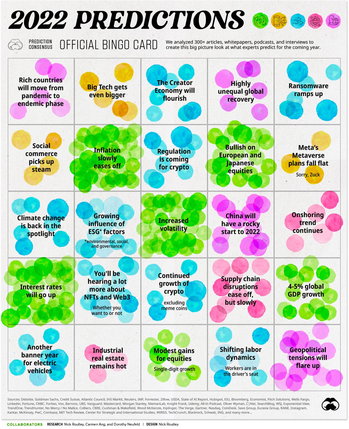 Predictions for 2022: Official Bingo Card | by Faisal Khan | Open Source X  | Medium
