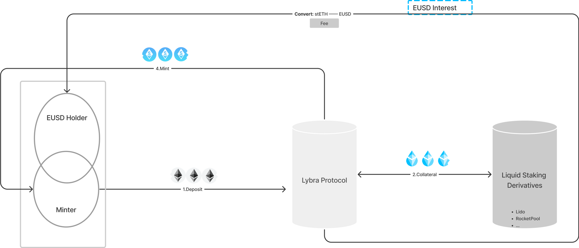 Summary of Lybra Finance. This article was generated by chatgpt… | by  Apyhunter | Medium