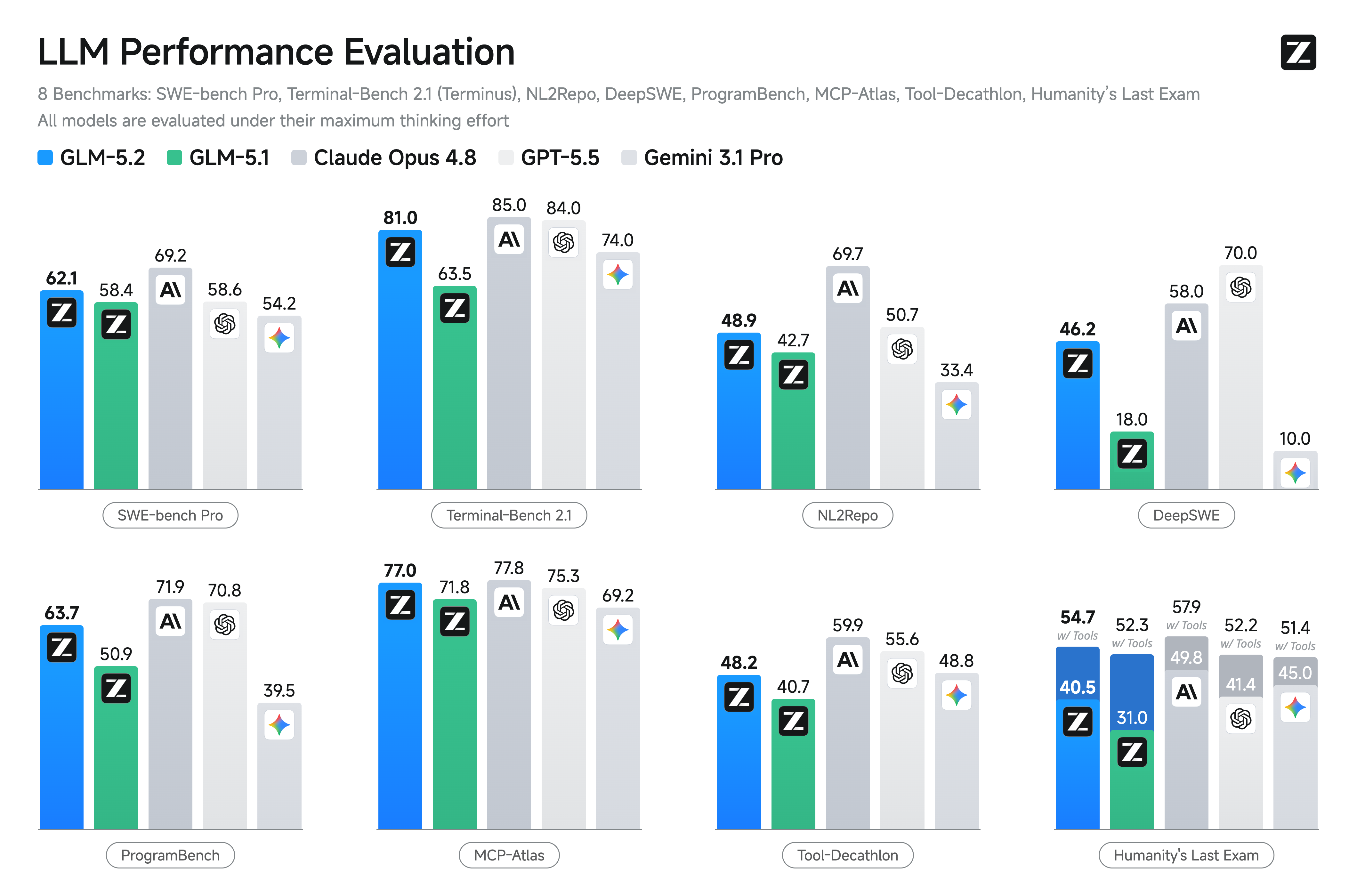 GLM-5.2 Nears Claude Opus 4.8 on Cyber-Defense Tests — Here's Why Claude