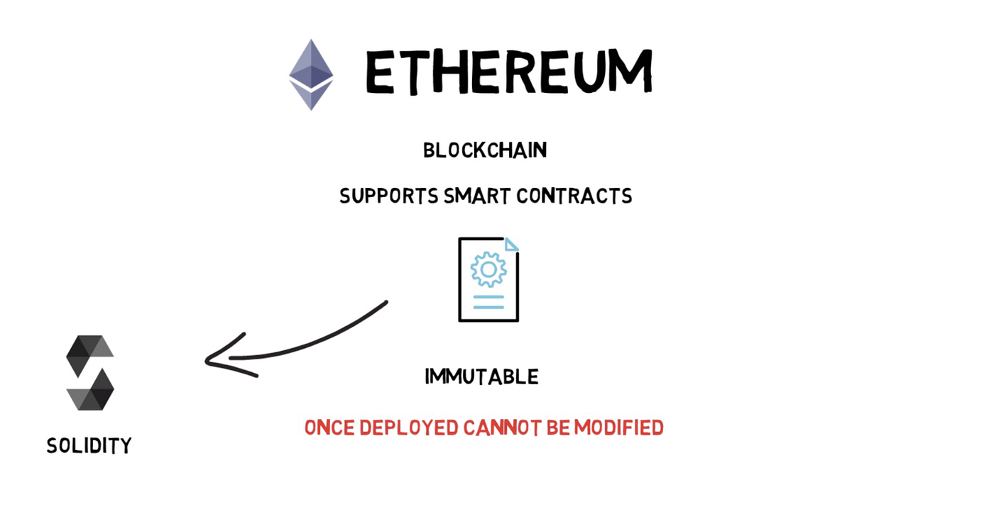 이더리움 기초] #2.이더리움이 이끌어낸 블록체인의 혁신, 스마트 컨트랙트 | by 안희재 | EWHA-CHAIN | Medium