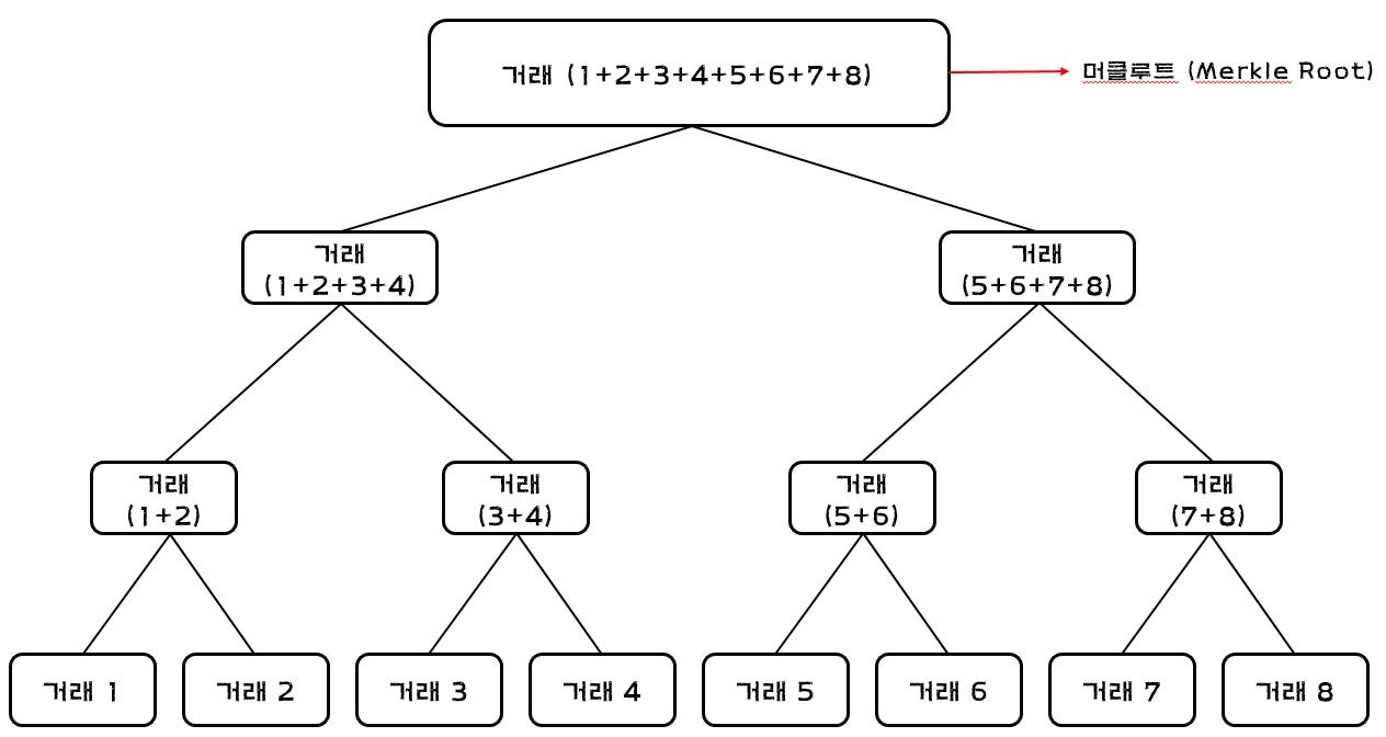 이더리움 블록체인_머클트리의 구조. 현재 미디엄 대신 개인 블로그 운영중입니다 더많은 블록체인 개발정보를… | by 스마트나 |  Medium