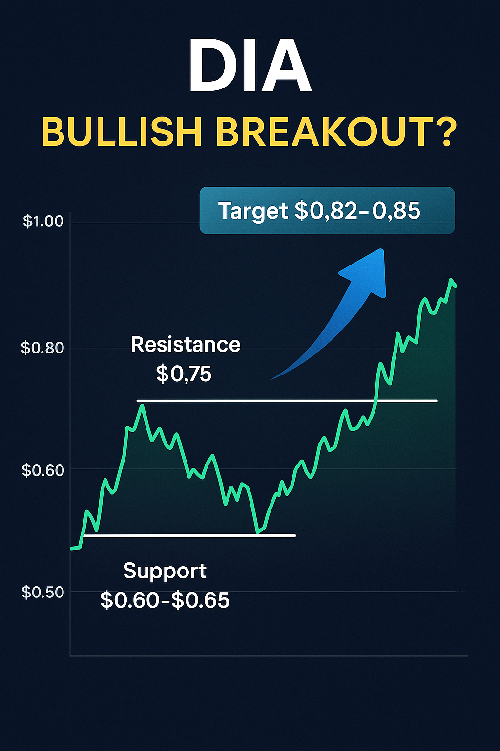 DIA: The Oracle Powering the Future of DeFi — Why the Next Bullish Breakout  Could Be Near | by TAwithSiri | Medium